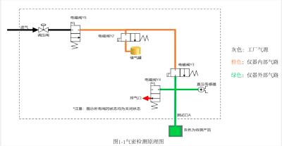 带你深入了解气密性检测仪测试设备的工作原理检测模式测试步骤等相关知识！