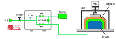 一文读懂，直压与差压气密性检测仪从原理到内部结构和应用有什么不同？
