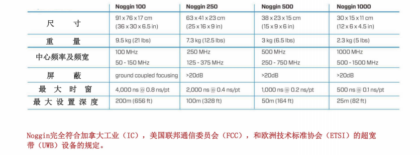 地质雷达NOG GIN100