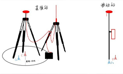 RTK基准转换：如何选择合适的参数模型？