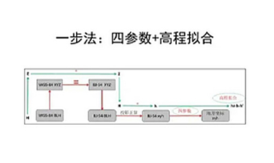 RTK一步法与两步法详解及区别