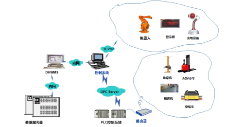 wcs設備控制系統技術介紹