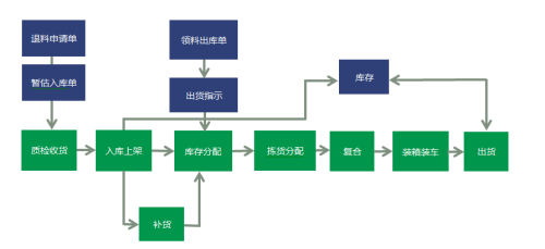 立体仓库wms与wcs作业流程