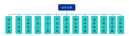 抗震救灾应急仓库管理系统