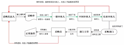 采购管理功能介绍-deer-wms系統