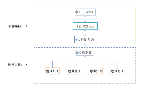 语音识别+灯管拣选-行业创新型wms方案