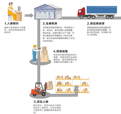 倉庫出庫流程详解