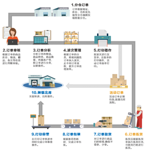 倉庫入庫流程介紹