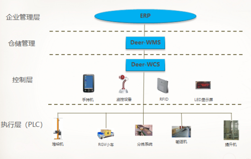 自动化立体仓库货架分拣系统