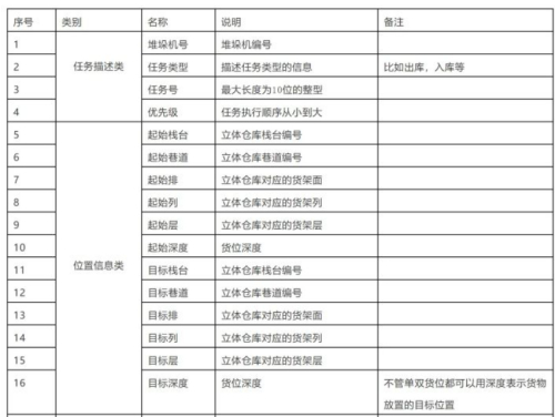 wcs系统与plc如何交互，点进来给你答案！