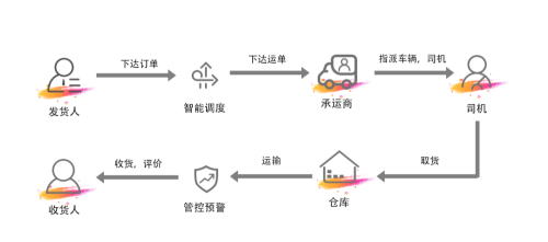 配送與運輸的共同配送