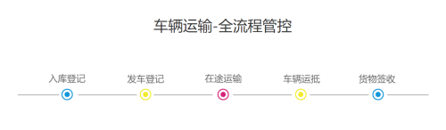 运输管理的业务流程