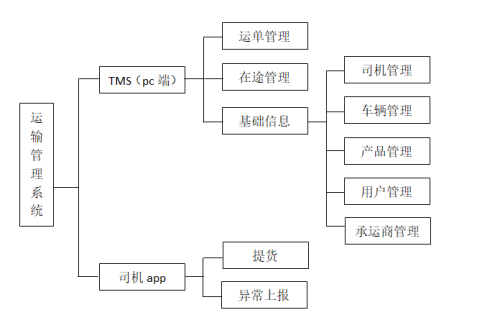運輸管理流程解決方案