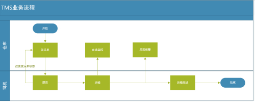 tms基礎版本功能規劃