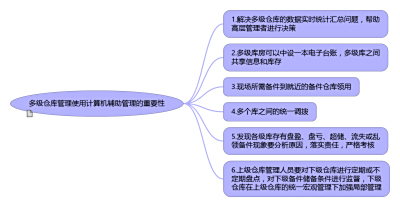 備品備件庫-多級倉庫解決方案