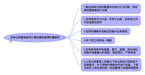 備品備件庫-多級倉庫解決方案