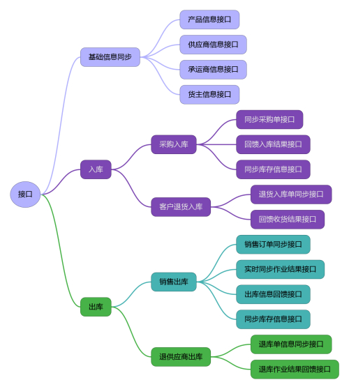 wms軟件與erp對接常用接口