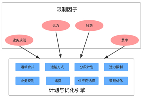 tms的智能調度功能