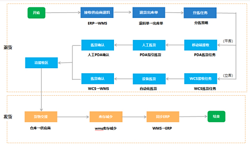 立體倉庫出庫流程