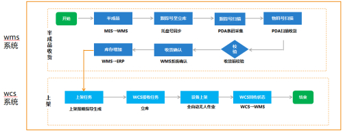 自動化立庫入庫作業流程