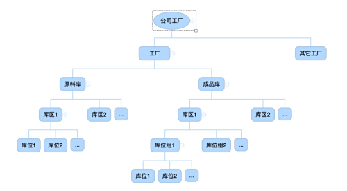 集團多倉庫管理