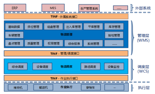 deer-wcs設備調度系統主要功能