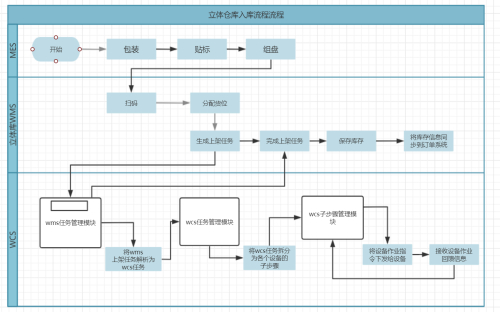 立體倉庫成品入庫流程