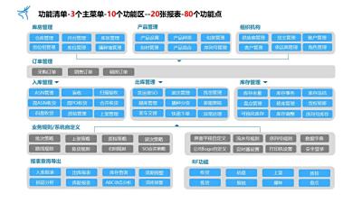 wms倉庫管理系統-特色功能