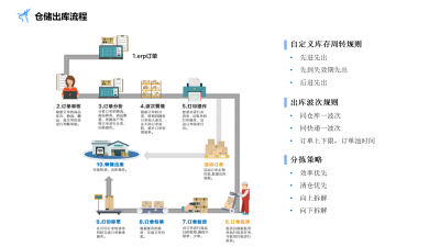 原料庫领料出庫功能