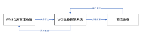wcs與wms系統任務交互