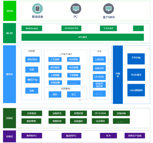 WCS：智慧仓储的“智慧大脑”，如何集成自动化设备降本增效？