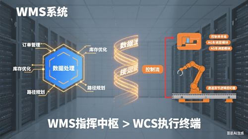 數據流與控制流：技術層面深度剖析WMS如何指揮，WCS如何執行