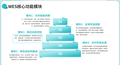 “WES” 仓储执行系统？WES 和 WMS、WCS 的区别与联系