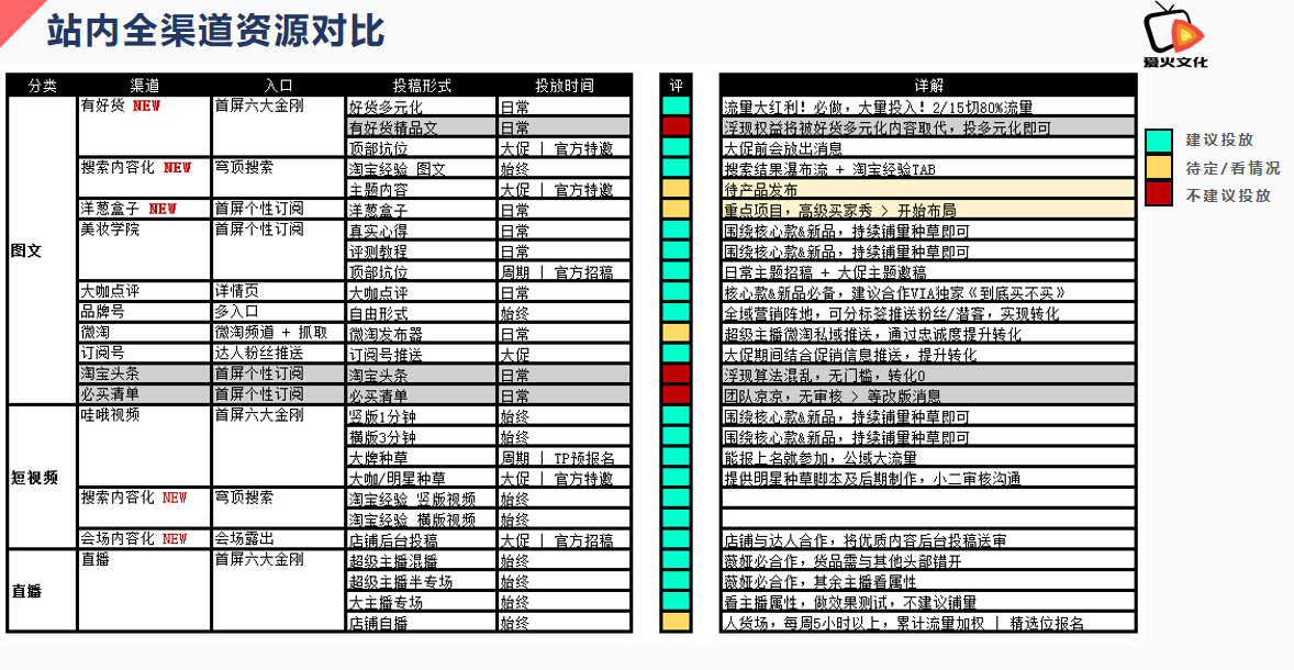 站内全渠道资源对比
