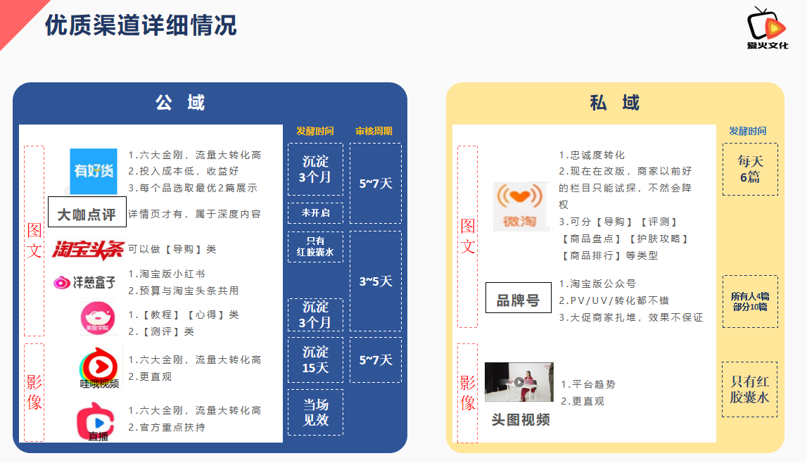 优质渠道详细情况