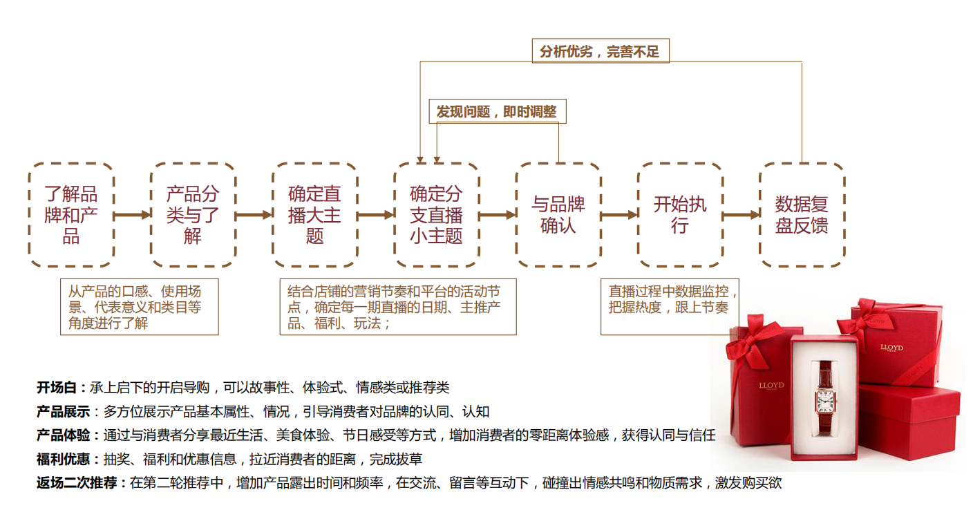 酷驴提供完整直播服务流程