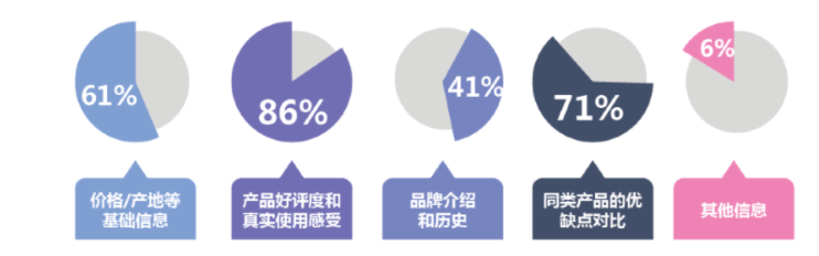 购买产品前，会做什么准备