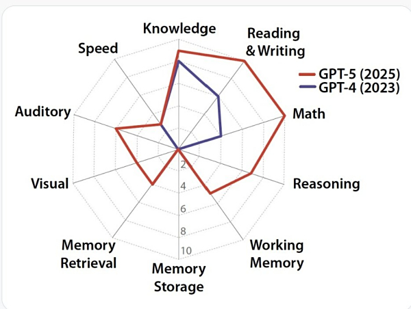 人类距离AGI还有多远？