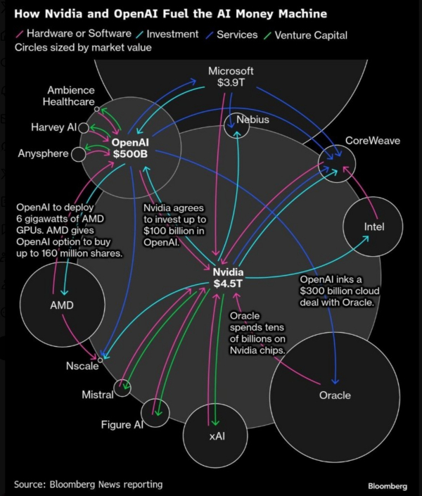 大空头迈克尔·伯里（Michael Burry），今天再次发文提醒AI泡沫风险