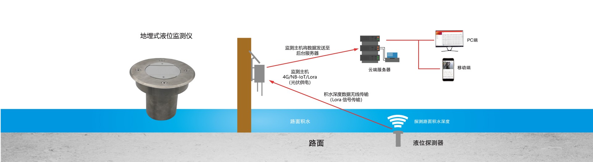 地埋式液位监测仪