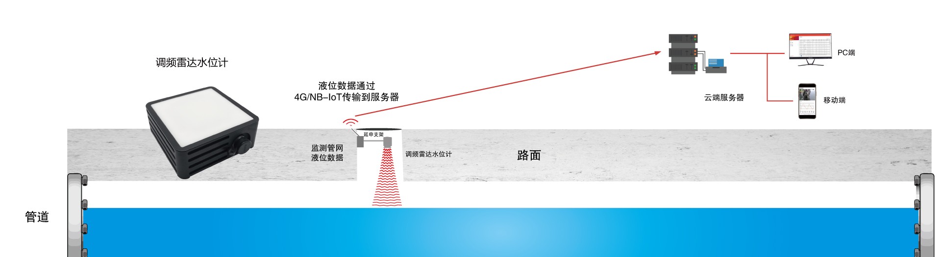调频雷达水位计