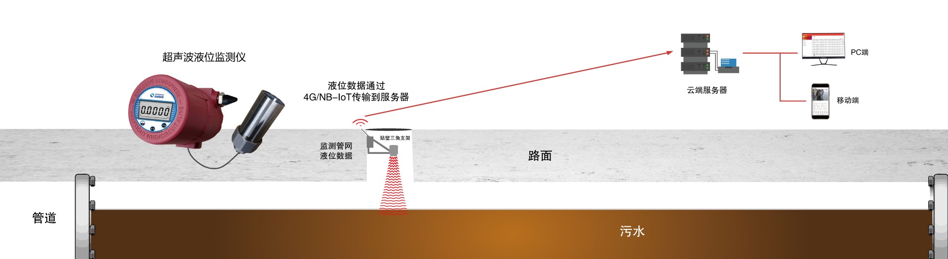 超声波液位监测仪