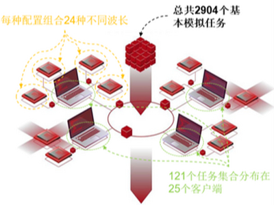 白光干涉相干性测量 - 在VirtualLab Fusion中利用分布式计算分析