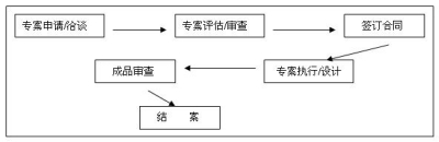 专案设计与顾问咨询服务