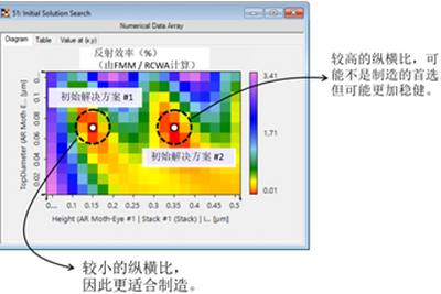 严格分析和设计抗反射蛾眼结构