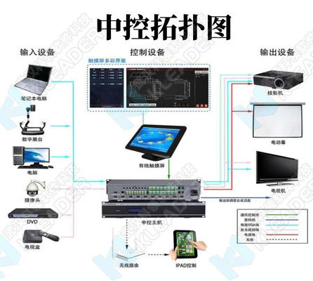 多媒体展厅集控系统