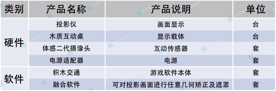 积木投影配置清单