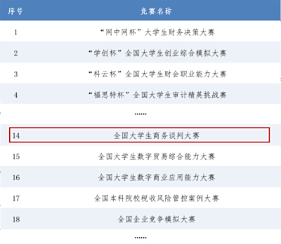 普通高校大学生商科类竞赛指数（2025版）发布，全国大学生商务谈判大赛是数据来源竞赛之一