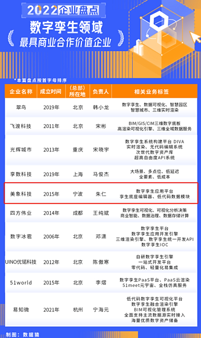 美象科技等十家企业入选《2022中国数字孪生领域最具商业合作企业》